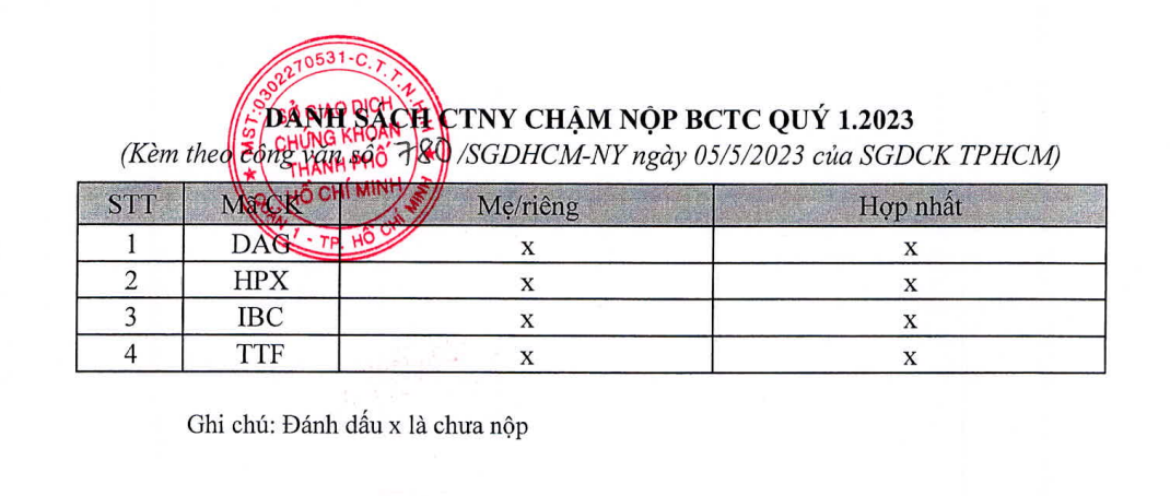 HoSE nhắc nhở các công ty chậm nộp báo cáo tài chính quý I/2023. HoSE nhắc nhở các công ty chậm nộp báo cáo tài chính quý I/2023.