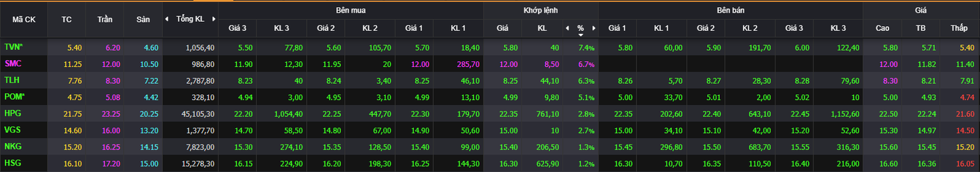Cổ phiếu thép đồng loạt khởi sắc. Cổ phiếu thép đồng loạt khởi sắc.