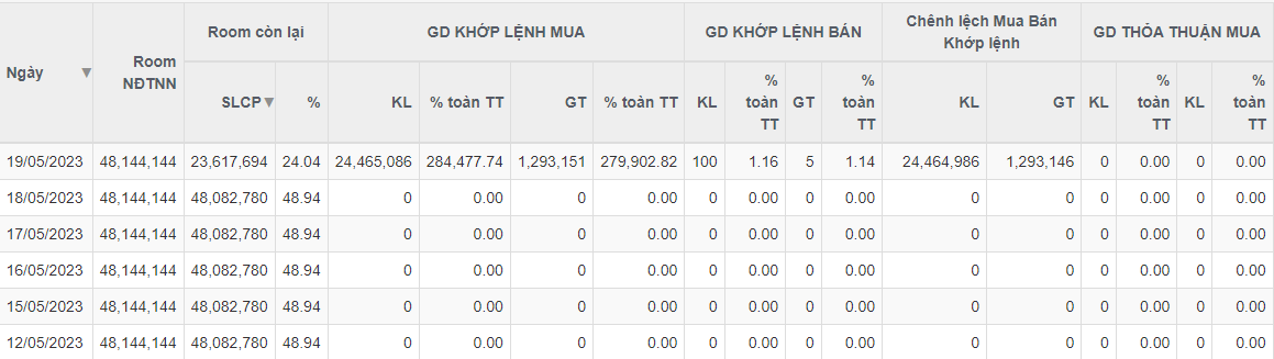 Giao dịch khủng” của khối ngoại tại CTCP Kho vận Miền Nam (dữ liệu: Vietstock)