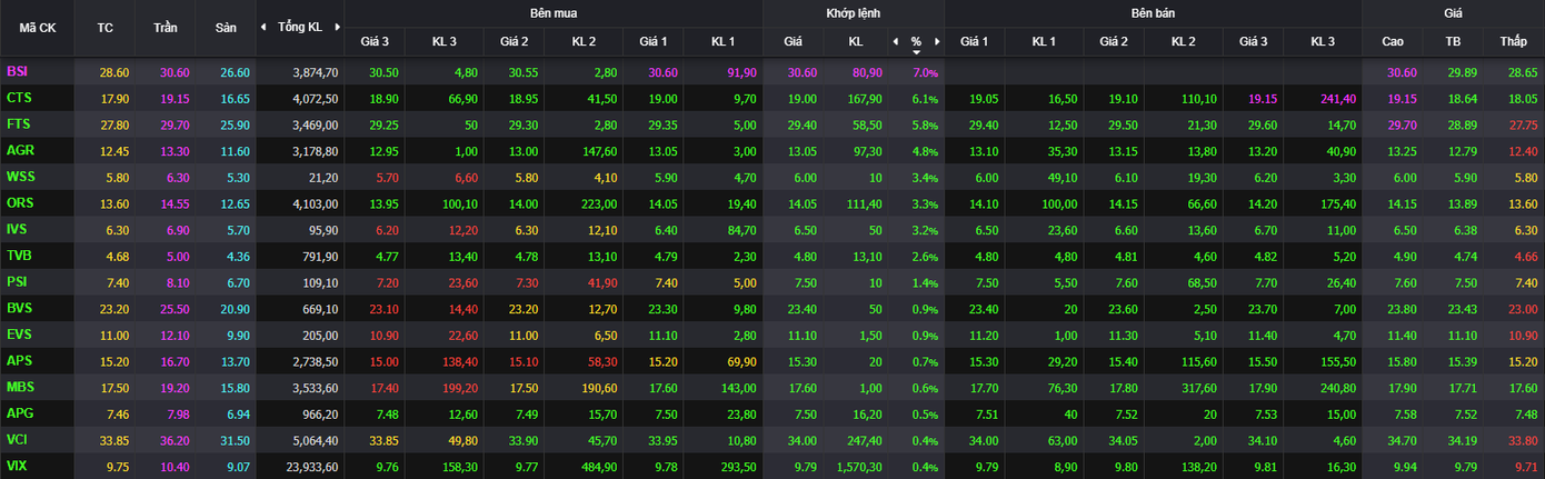 Diễn biến của nhóm chứng khoán có phần tích cực hơn, duy nhất BSI tăng trần
