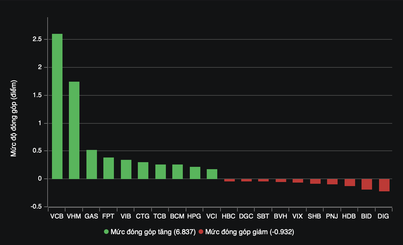 VCB là đầu kéo tích cực nhất, đóng góp hơn 2,5 điểm cho VN-Index. VCB là đầu kéo tích cực nhất, đóng góp hơn 2,5 điểm cho VN-Index.