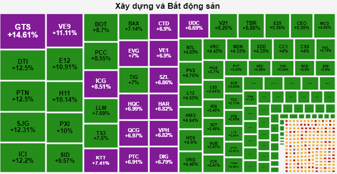 Dòng tiền đầu cơ hoạt động mạnh, đích đến vẫn ưu ái nhóm bất động sản, xây dựng.