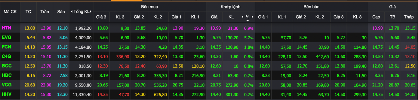 Nhiều cổ phiếu xây dựng giao dịch tích cực Nhiều cổ phiếu xây dựng giao dịch tích cực