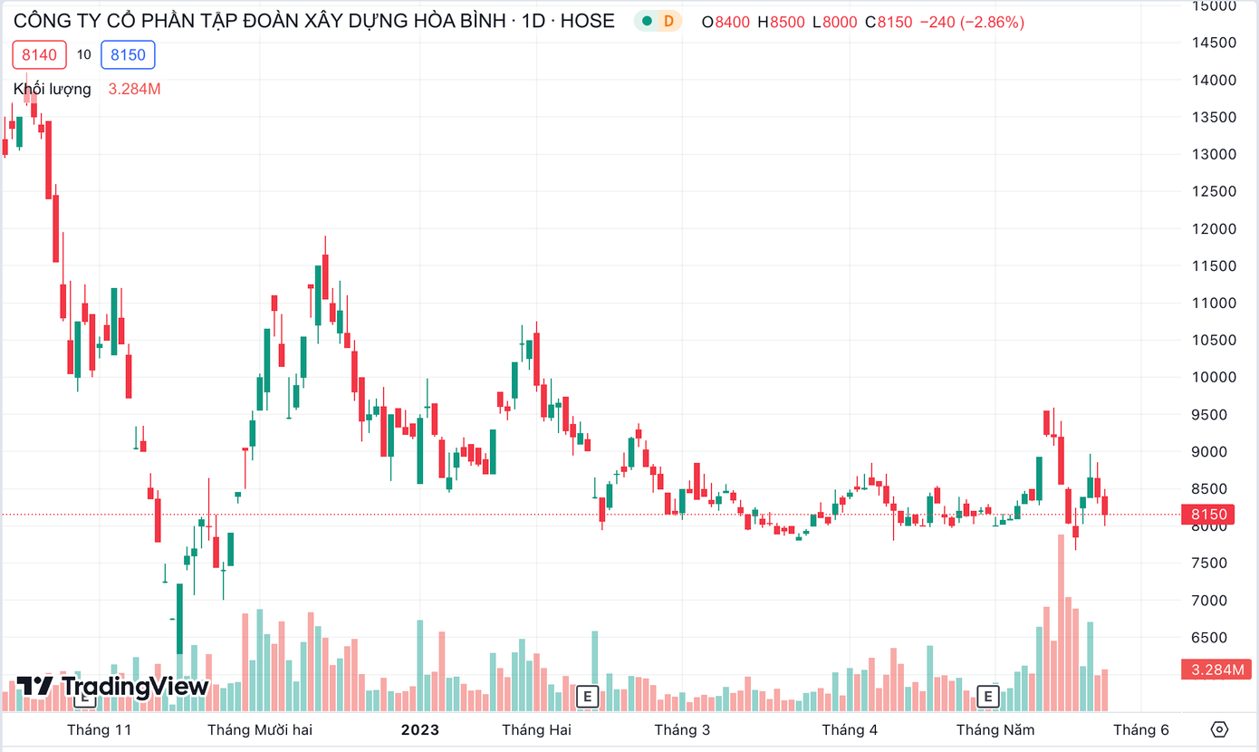 Cổ phiếu HBC hiện giao dịch ở mức 8.150 đồng/cổ phiếu. Cổ phiếu HBC hiện giao dịch ở mức 8.150 đồng/cổ phiếu.