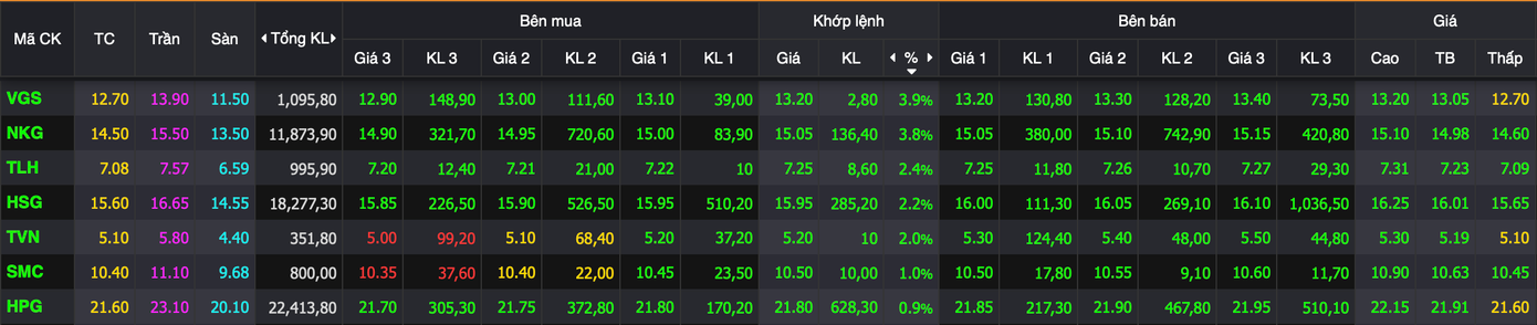 Sắc xanh bao phủ nhóm cổ phiếu thép, giá trị giao dịch HPG cao nhất toàn sàn.