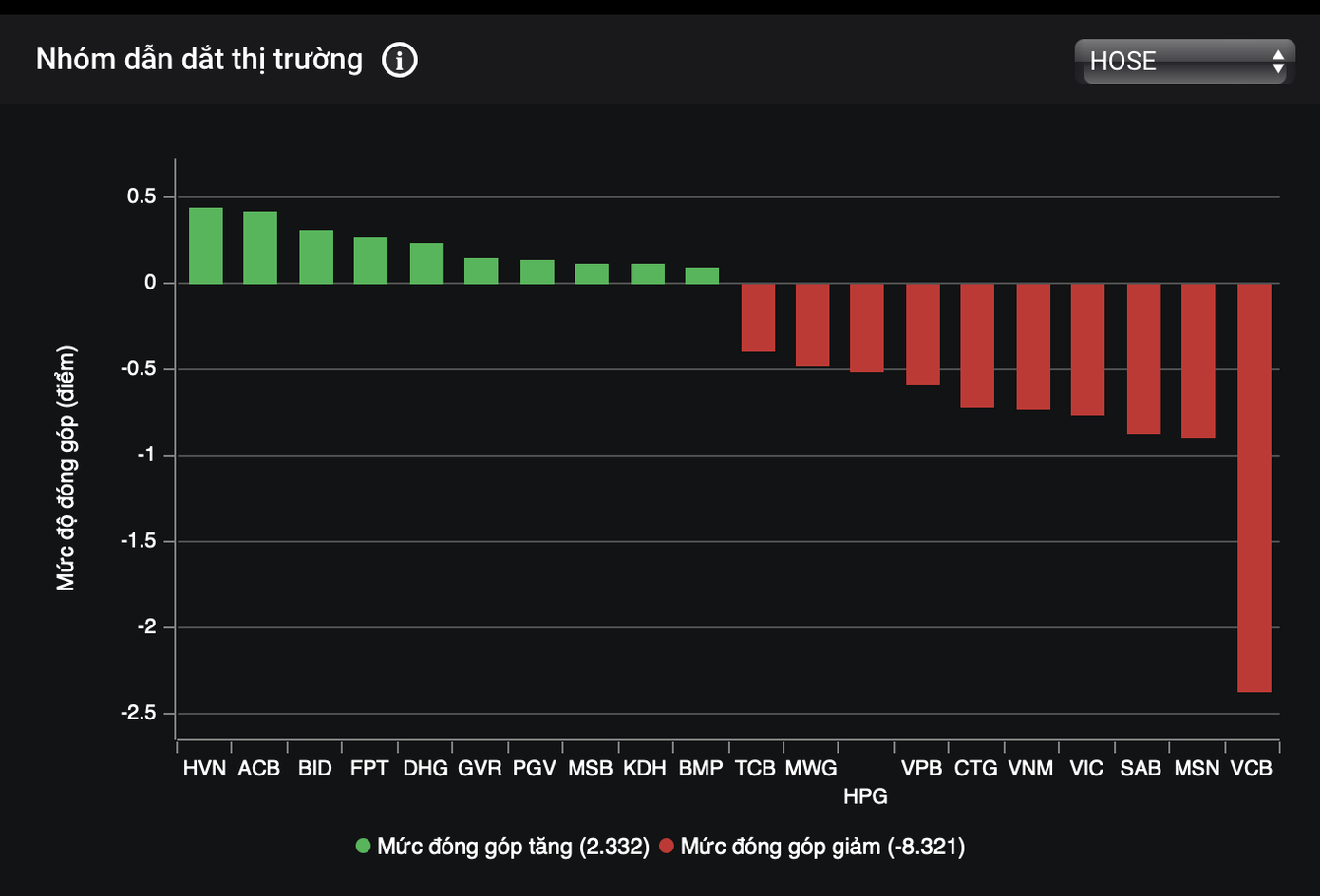 Nhóm vốn hoá lớn VN30 chịu áp lực bán mạnh