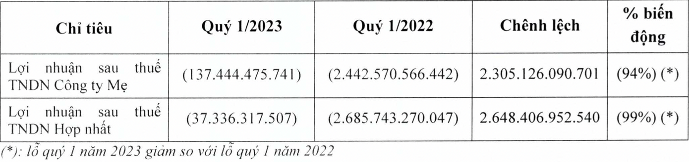 Mức lỗ sau thuế của HVN trong quý 1/2023 giảm 99% so với cùng kỳ