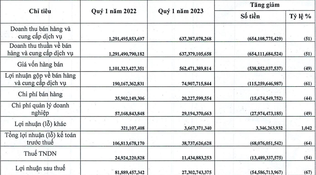 Lợi nhuận của MSH “bốc hơi” 67% trong quý I.