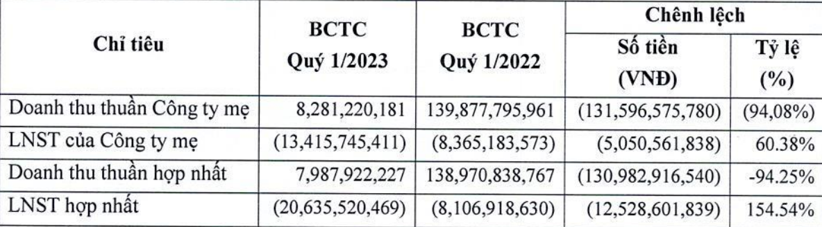 GMC lỗ sau thuế 20,6 tỷ đồng, tăng 154% so với cùng kỳ năm trước