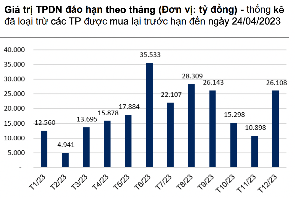 Giá trị đáo hạn trái phiếu trong từng tháng của năm 2023 (thống kê: VMBA)