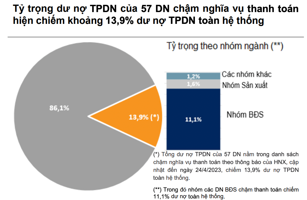 Nhóm bất động sản chiếm áp đảo trong nhóm doanh nghiệp chậm thanh toán trái phiếu (thống kê: VNDirect)