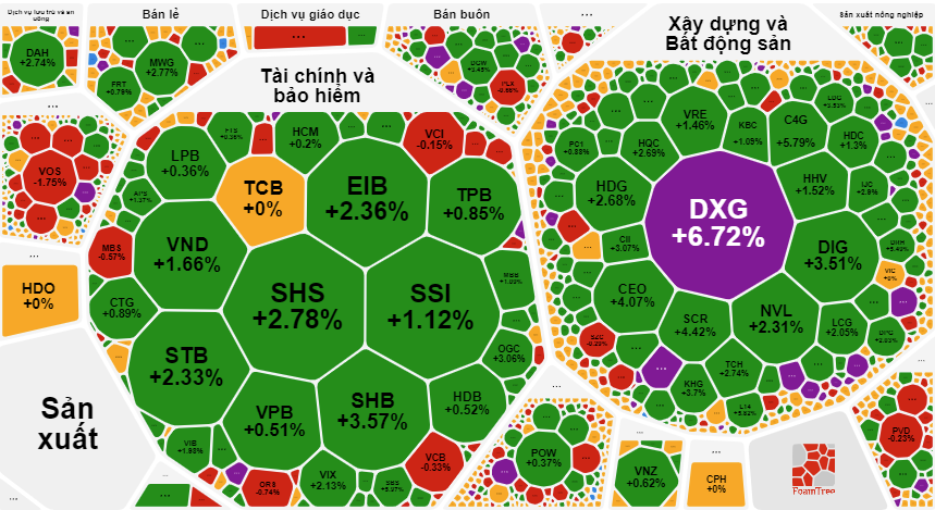 Tiền đổ mạnh vào nhóm tài chính, bất động sản (thống kê: Vietstock). Tiền đổ mạnh vào nhóm tài chính, bất động sản (thống kê: Vietstock).