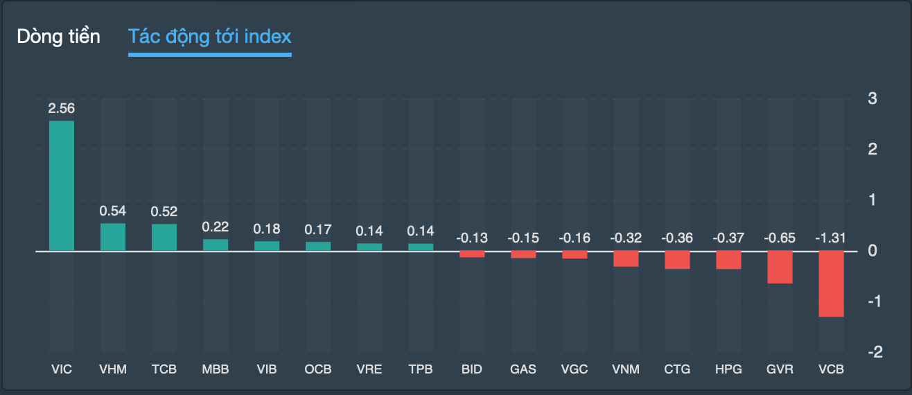 VIC trở thành tâm điểm thị trường, với việc vọt tăng 5,2%, đóng góp hơn 2,5 điểm VIC trở thành tâm điểm thị trường, với việc vọt tăng 5,2%, đóng góp hơn 2,5 điểm