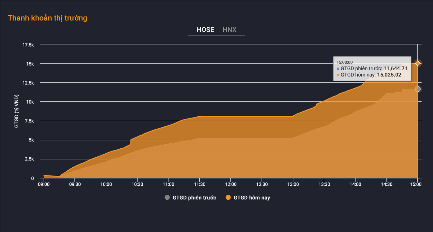 Thanh khoản tăng mạnh.