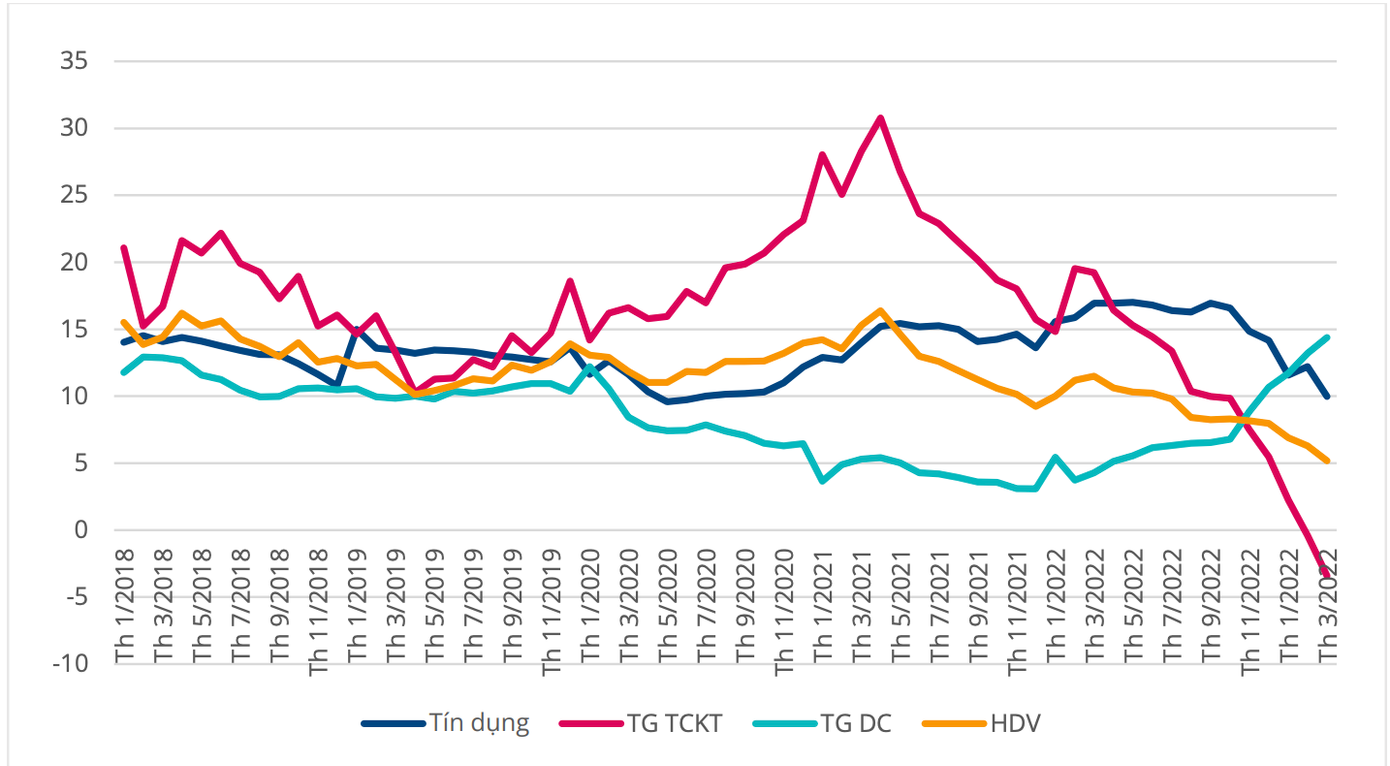 Huy động vốn giảm trong khi tín dụng tăng chậm Huy động vốn giảm trong khi tín dụng tăng chậm