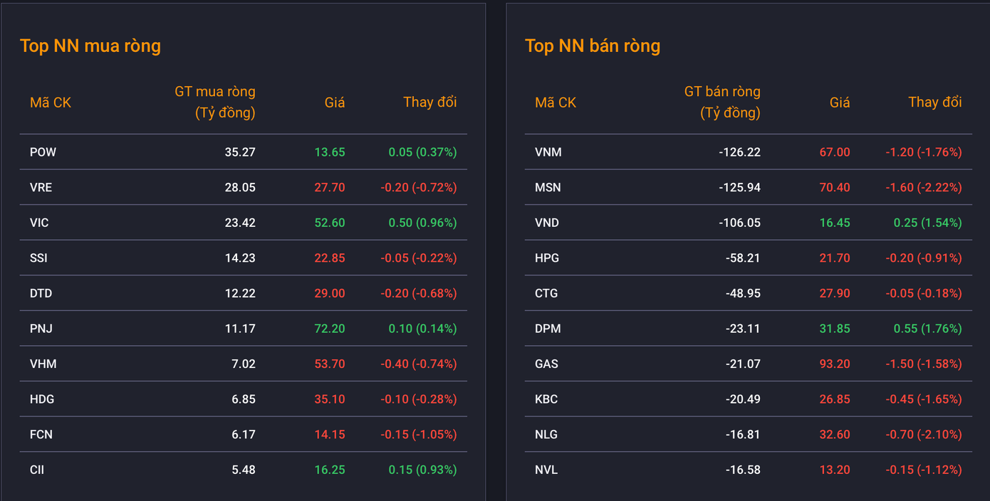 VND có lượng giao dịch khủng và cũng là tâm điểm bán ròng của khối ngoại