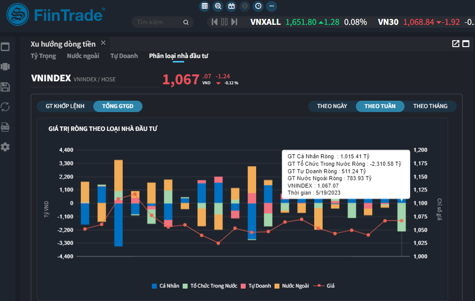 Nhà đầu tư cá nhân, tự doanh, khối ngoại đều mua ròng trong tuần qua (dữ liệu: Fiintrade)