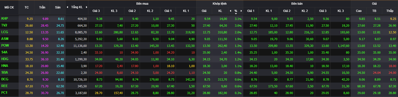 Một số cổ phiếu ngành điện có phản ứng tích cực. Một số cổ phiếu ngành điện có phản ứng tích cực.