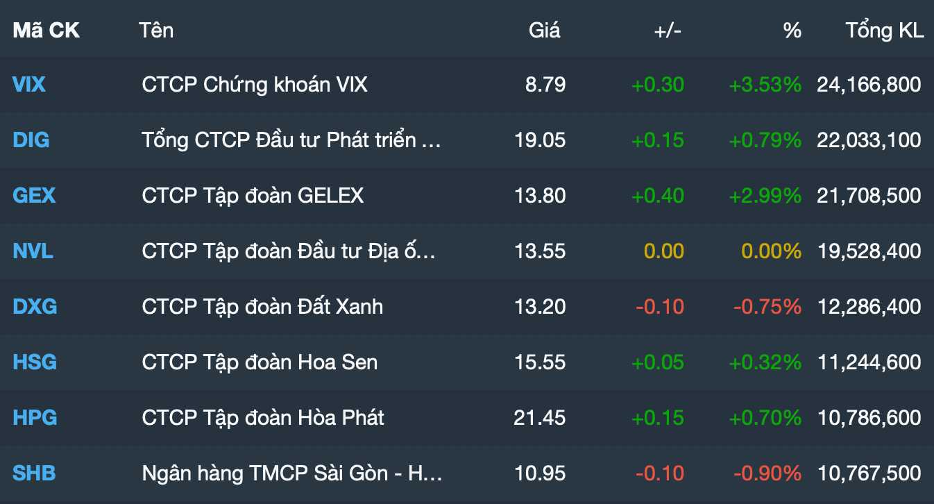 Những cổ phiếu &quot;đắt hàng&quot; nhất phiên 5/5.