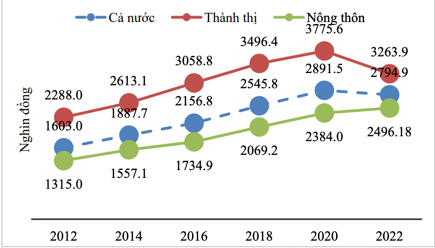 Năm 2022, người dân có xu hướng thắt chặt chi tiêu (Dữ liệu: Chi tiêu bình quân đầu người/tháng, Tổng cục Thống kê).