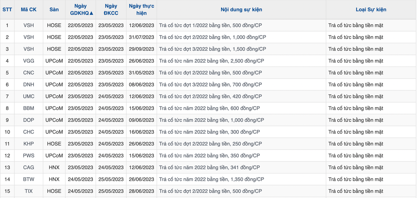 Nhiều doanh nghiệp chia cổ tức tiền mặt (dữ liệu: Vietstock)