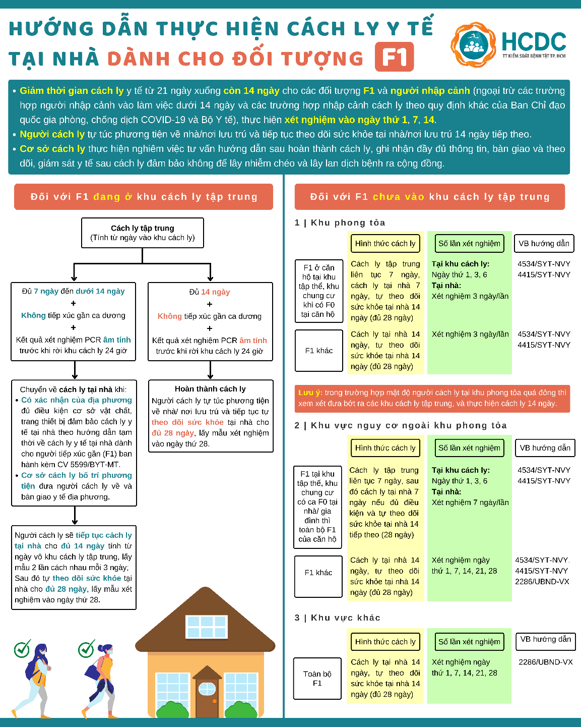 Hướng dẫn của HCDC về cách ly, điều trị cho các trường hợp tiếp xúc gần với ca nhiễm (F1) tại nhà. Nguồn: HCDC Hướng dẫn của HCDC về cách ly, điều trị cho các trường hợp tiếp xúc gần với ca nhiễm (F1) tại nhà. Nguồn: HCDC