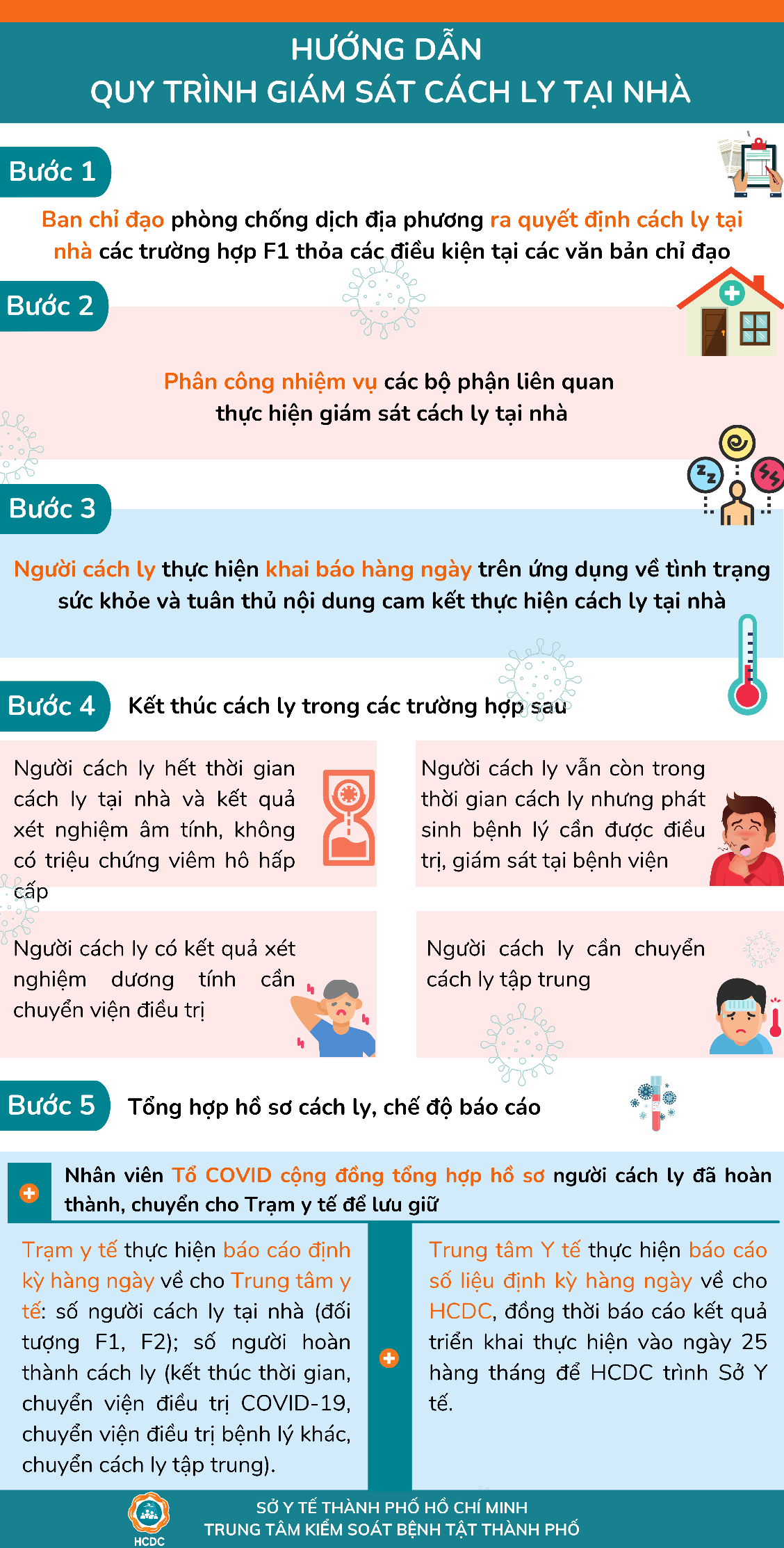 Hướng dẫn của HCDC về cách ly, điều trị cho các trường hợp tiếp xúc gần với ca nhiễm (F1) tại nhà. Nguồn: HCDC Hướng dẫn của HCDC về cách ly, điều trị cho các trường hợp tiếp xúc gần với ca nhiễm (F1) tại nhà. Nguồn: HCDC