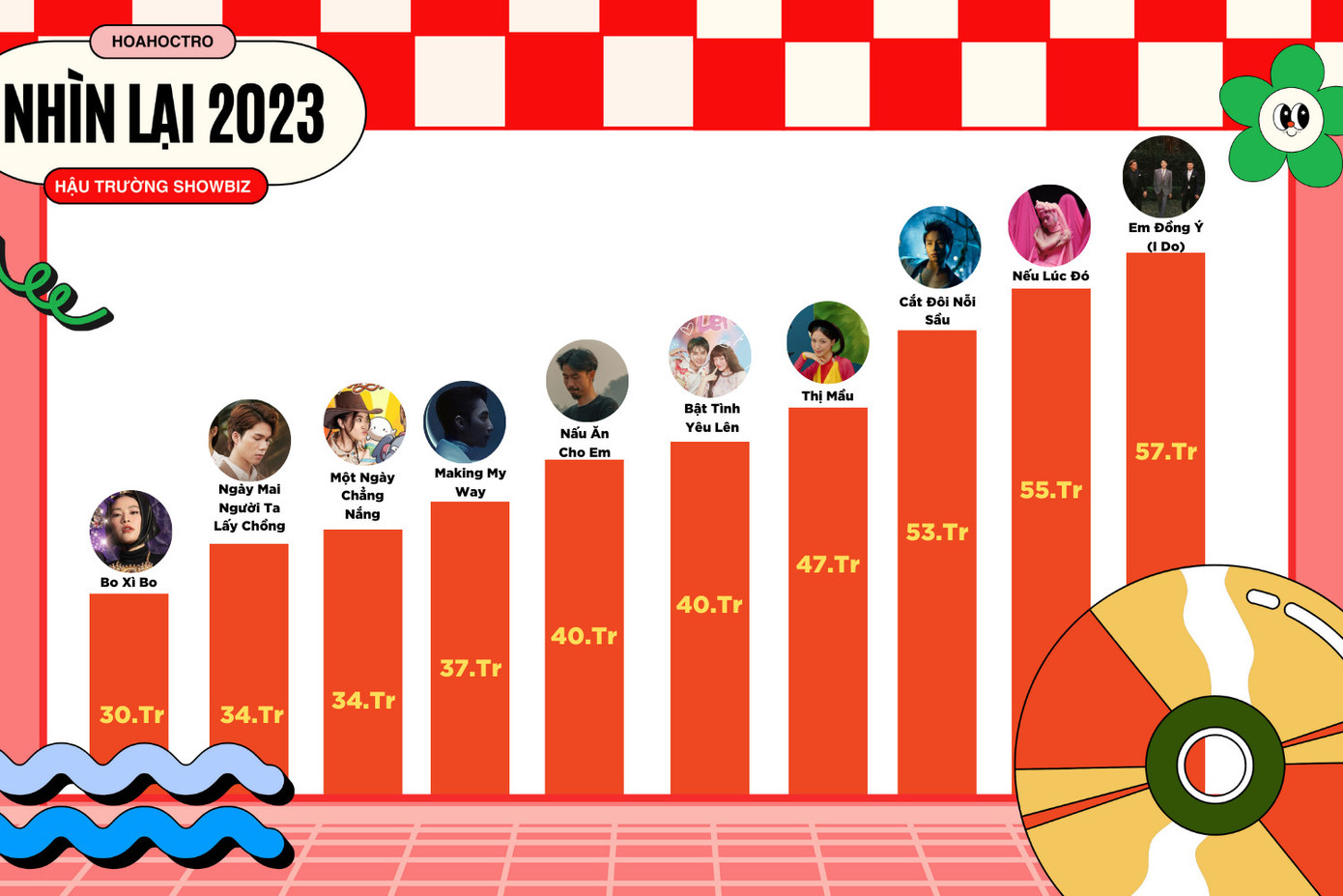 Bảng xếp hạng Top 10 MV có lượt view cao nhất 2023. Bảng xếp hạng Top 10 MV có lượt view cao nhất 2023.