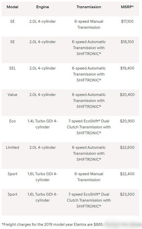 Hyundai Elantra 2019 có giá khởi điểm từ gần 18.000 USD ở Mỹ ảnh 4