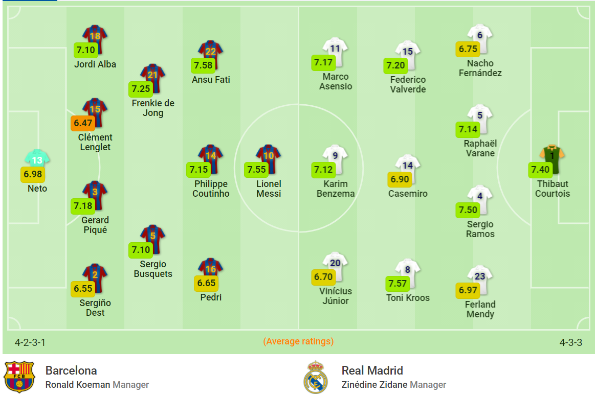 Barcelona gục ngã trước Real Madrid ở trận Siêu kinh điển ảnh 4