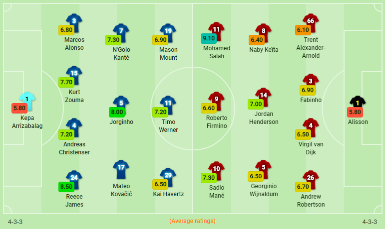 Christensen dính thẻ đỏ, Chelsea thua trắng Liverpool ảnh 4