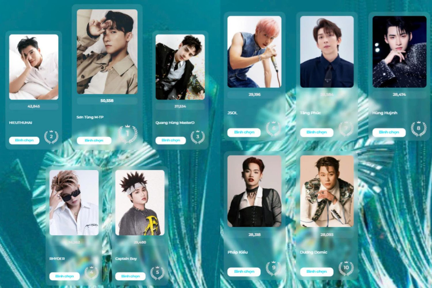 BXH ghi nhận vào chiều 18/12, Sơn Tùng M-TP tạm dẫn đầu, theo sau là HIEUTHUHAI, cách nhau gần 10K vote. BXH ghi nhận vào chiều 18/12, Sơn Tùng M-TP tạm dẫn đầu, theo sau là HIEUTHUHAI, cách nhau gần 10K vote.