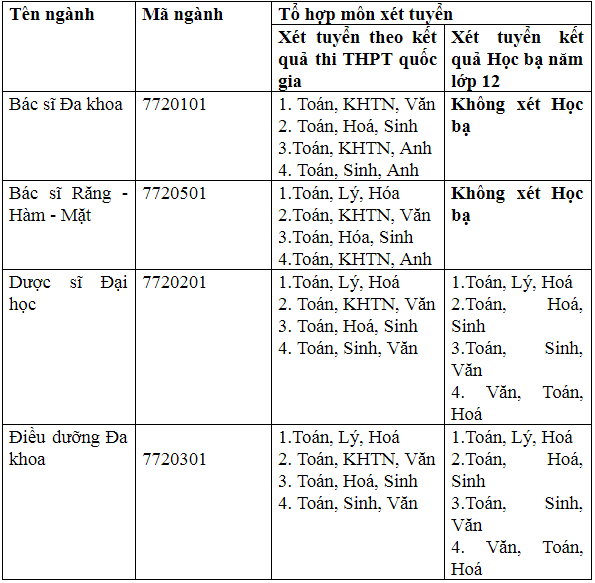Khối ngành Khoa học Sức khỏe năm 2019 tại ĐH Duy Tân ảnh 6