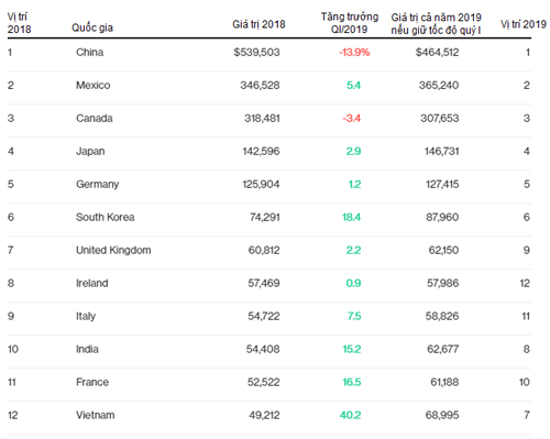 Làm gì để Việt Nam trở thành nước xuất khẩu lớn thứ 7 vào Mỹ ảnh 1