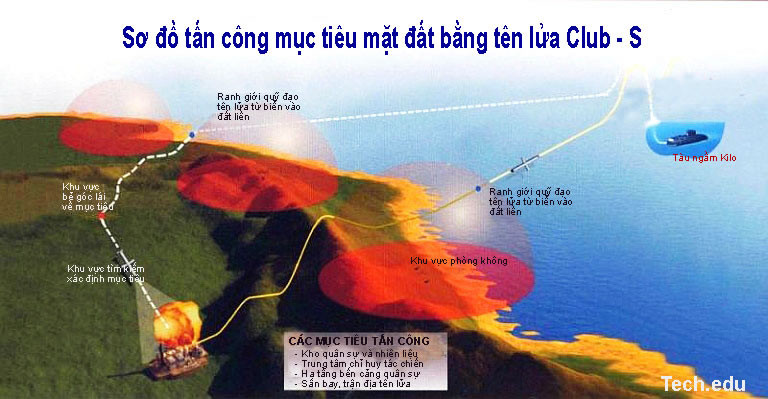 Sơ đồ tác chiến chống mục tiêu trên bờ biển của tên lửa Club-S