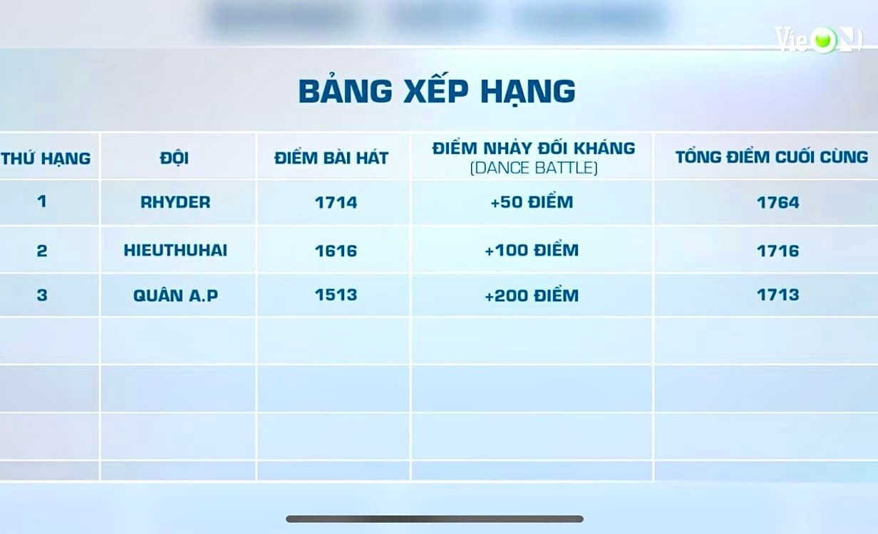 Điểm số vòng dance battle giúp team HIEUTHUHAI và Quân AP lật ngược tình thế. Điểm số vòng dance battle giúp team HIEUTHUHAI và Quân AP lật ngược tình thế.