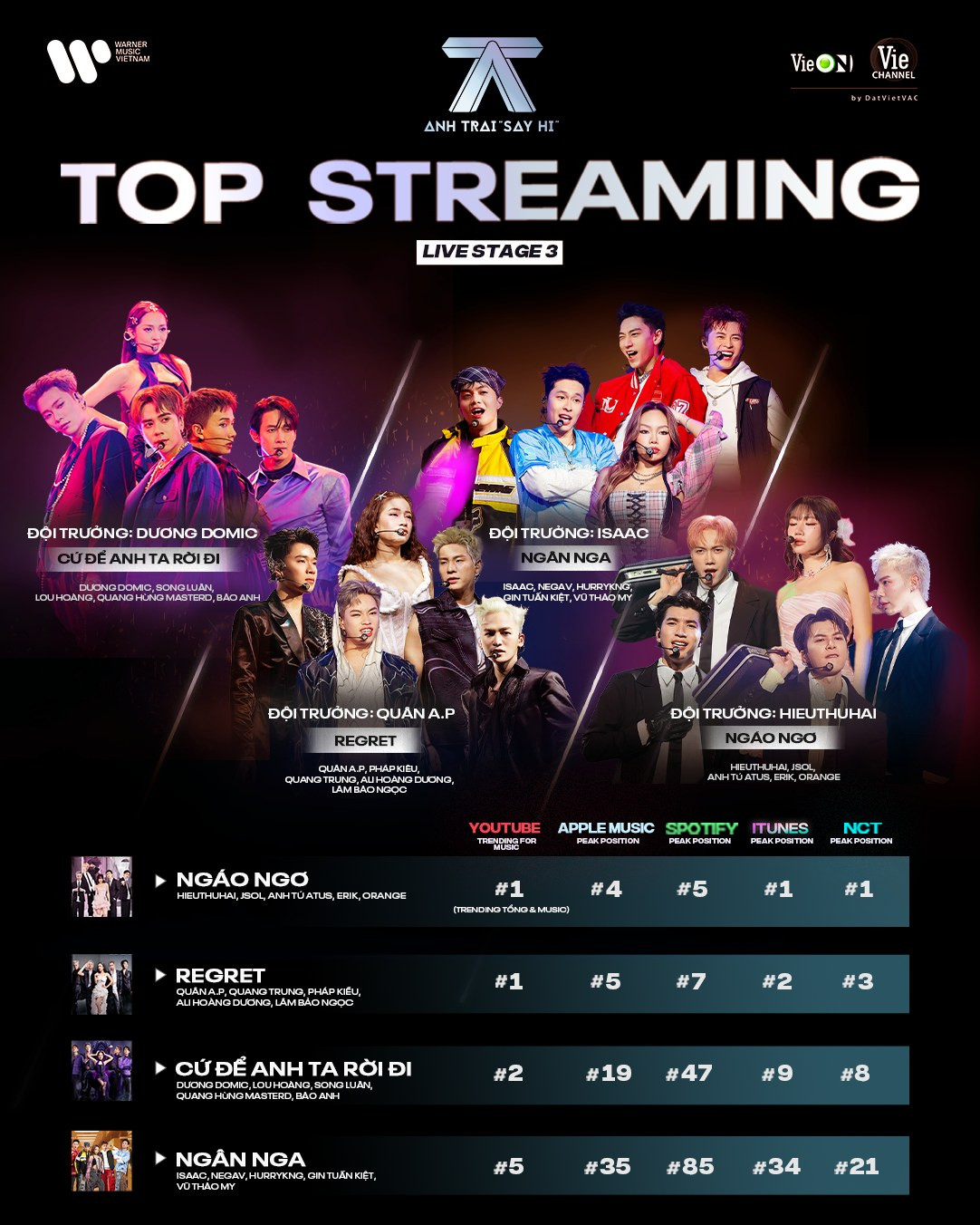 Việc những tiết mục top trending xếp hạng cuối trong chương trình bỗng trở thành “truyền thống”. Việc những tiết mục top trending xếp hạng cuối trong chương trình bỗng trở thành “truyền thống”.