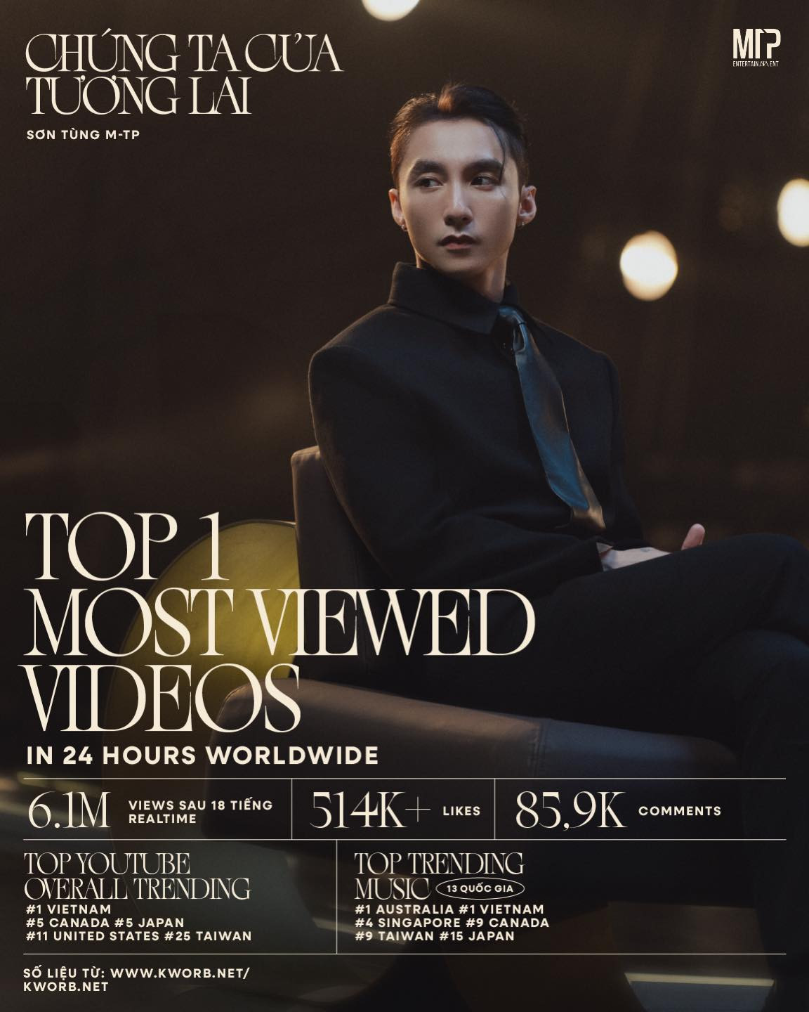 Sơn Tùng phá đảo mọi BXH, thu về nhiều thành tích ấn tượng. Sơn Tùng phá đảo mọi BXH, thu về nhiều thành tích ấn tượng.