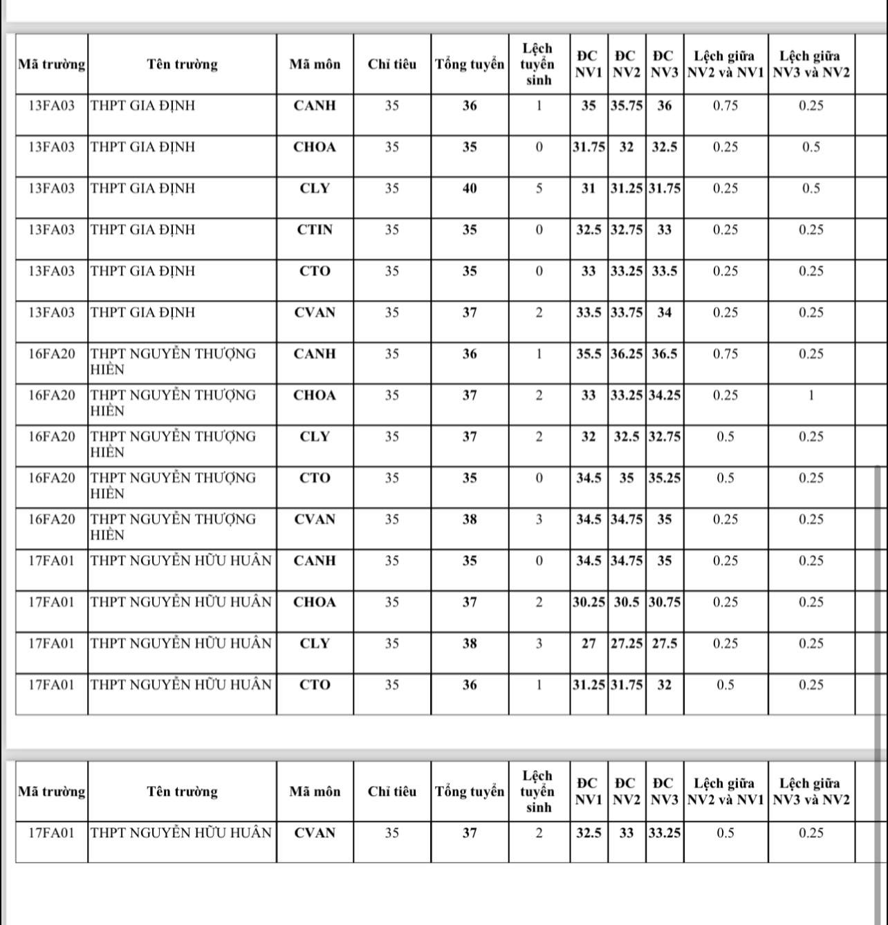 Điểm chuẩn lớp 10 chuyên và tích hợp tại TP.HCM năm học 2024 - 2025.