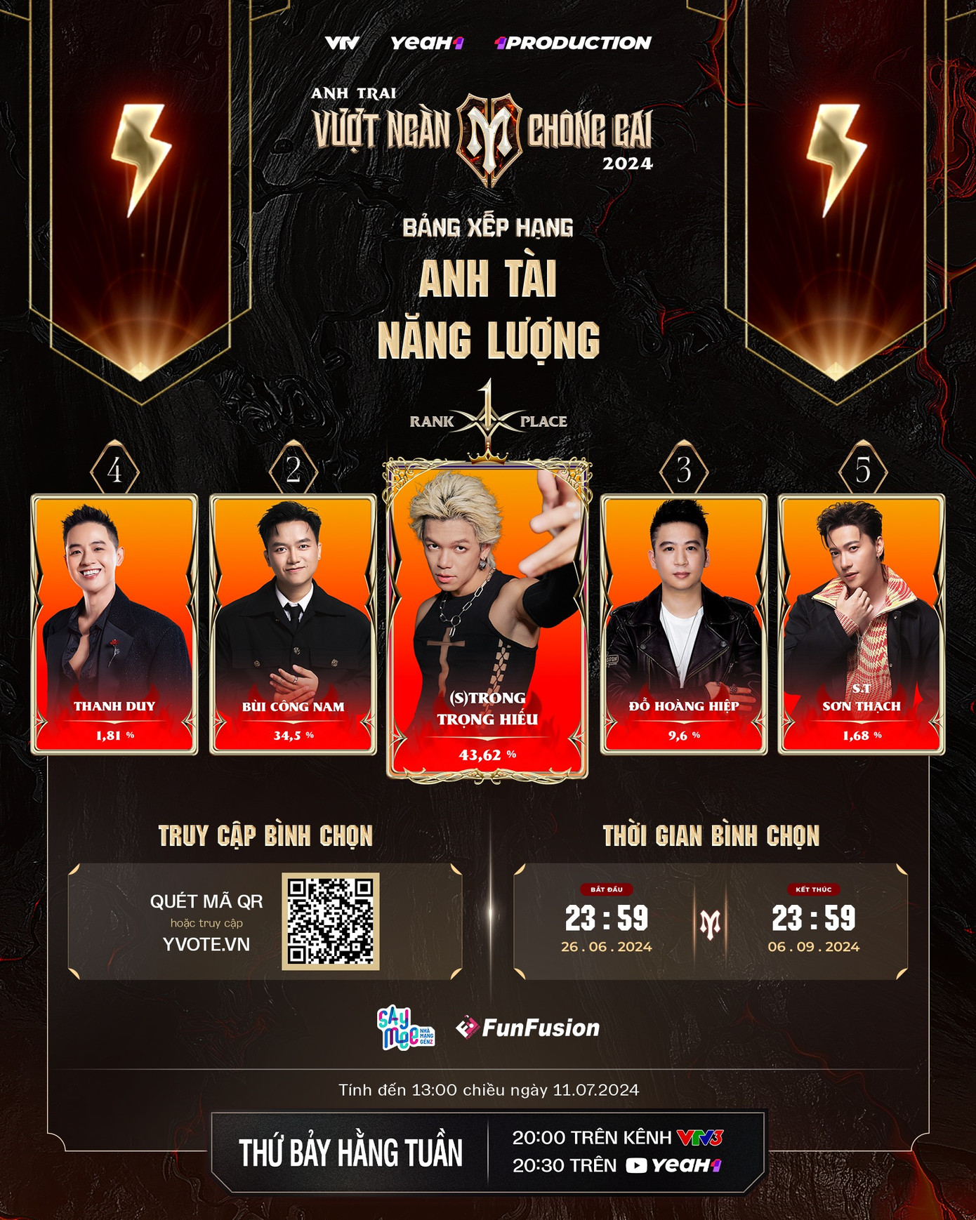 (S)TRONG ghi điểm vì "nhảy không biết mệt". (S)TRONG ghi điểm vì "nhảy không biết mệt".