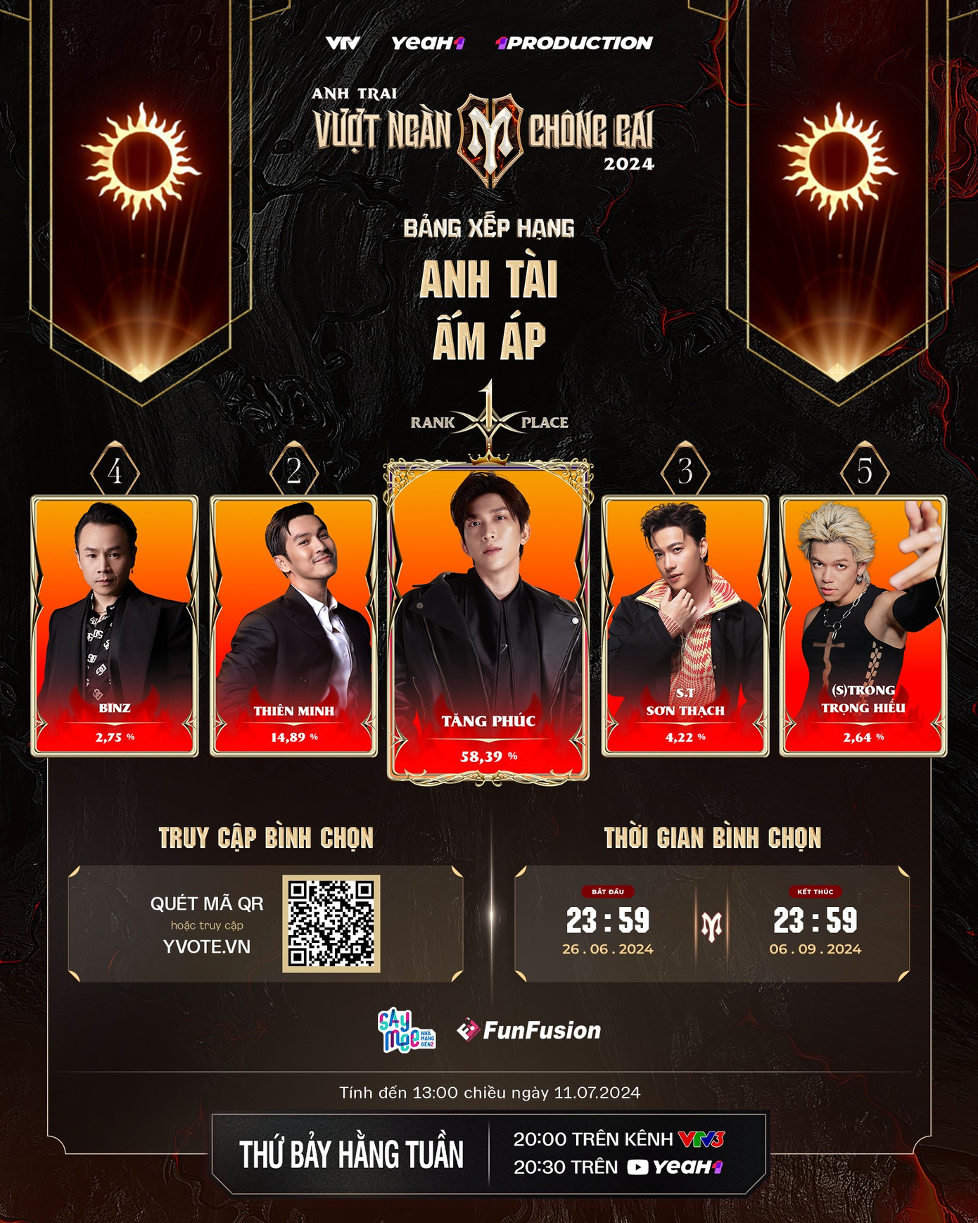 Dù đứng đầu bảng "Anh tài ấm áp" nhưng Tăng Phúc lại bị Kay Trần yêu cầu đổi sang bảng "Anh tài lạnh lẽo". Dù đứng đầu bảng "Anh tài ấm áp" nhưng Tăng Phúc lại bị Kay Trần yêu cầu đổi sang bảng "Anh tài lạnh lẽo".