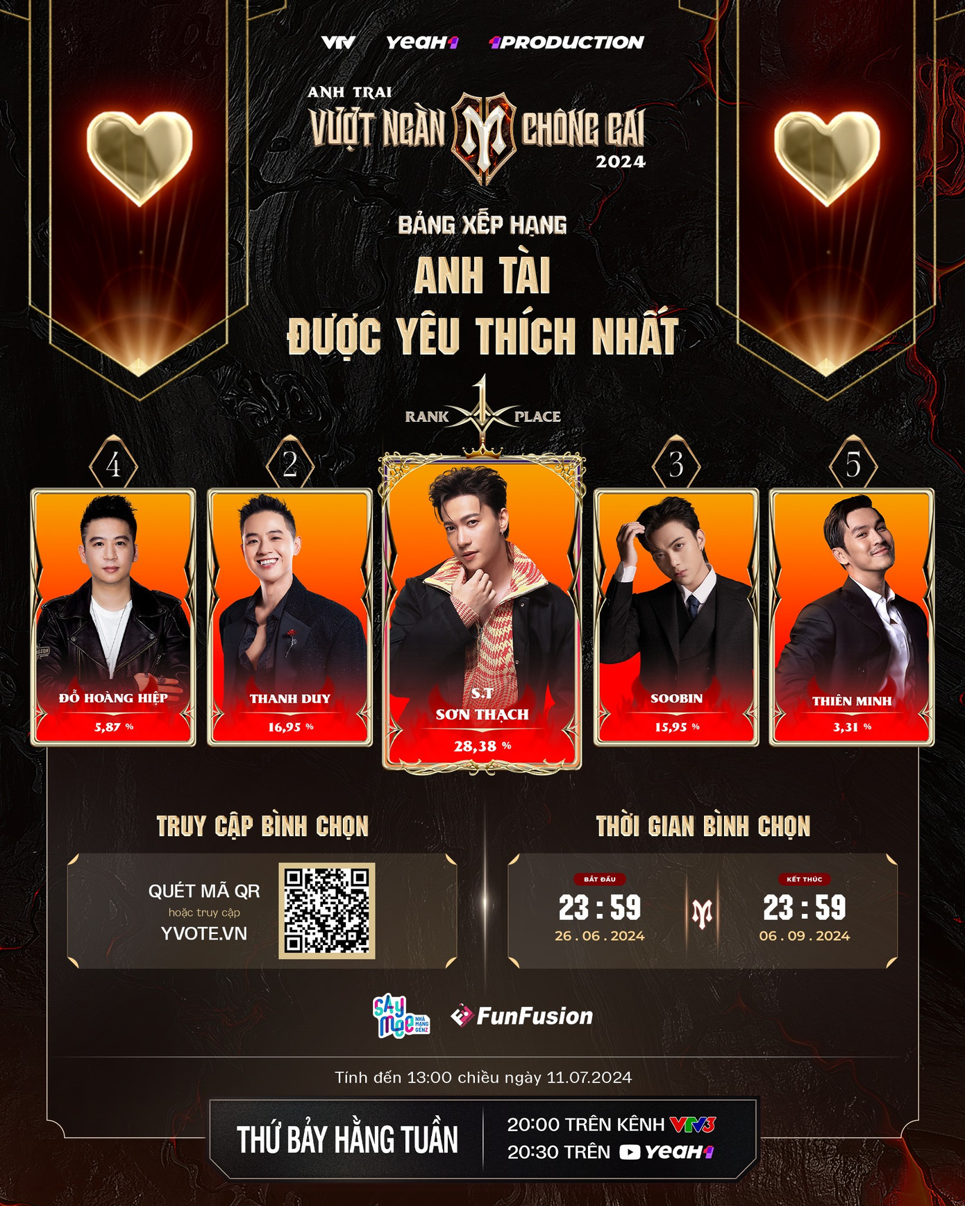 S.T Sơn Thạch hiện đang giữ Top 1 Anh tài được yêu thích nhất. S.T Sơn Thạch hiện đang giữ Top 1 Anh tài được yêu thích nhất.