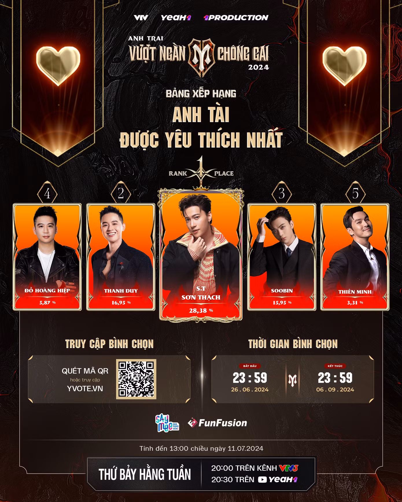S.T Sơn Thạch hiện đang giữ Top 1 Anh tài được yêu thích nhất.