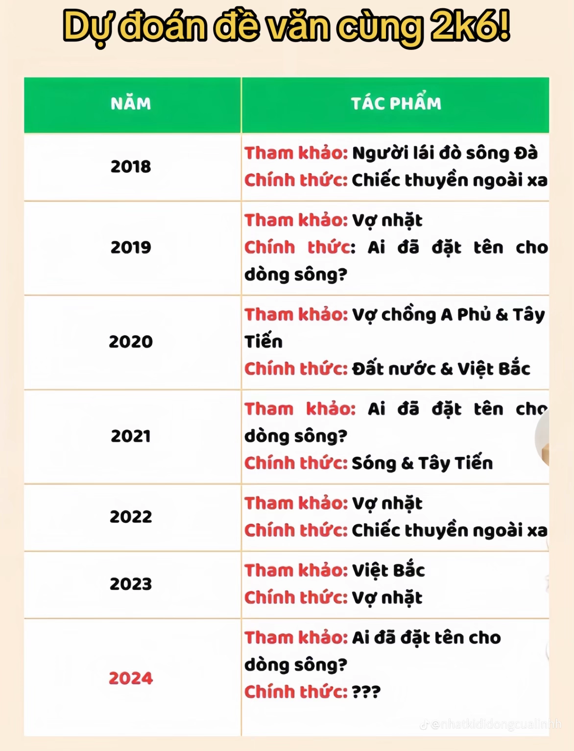 Một số bạn dành thời gian để thống kê các tác phẩm đã được đưa vào đề minh họa và đề chính thức qua các năm để truy tìm “quy luật” ra đề.