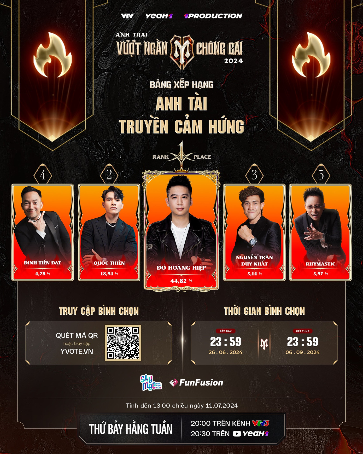 Sau tiết mục Trống Vắng cùng câu chuyện về nỗi lòng của người cha làm nghệ thuật, khán giả cho rằng đây là kết quả xứng đáng dành cho "anh tài" Đỗ Hoàng Hiệp. Sau tiết mục Trống Vắng cùng câu chuyện về nỗi lòng của người cha làm nghệ thuật, khán giả cho rằng đây là kết quả xứng đáng dành cho "anh tài" Đỗ Hoàng Hiệp.