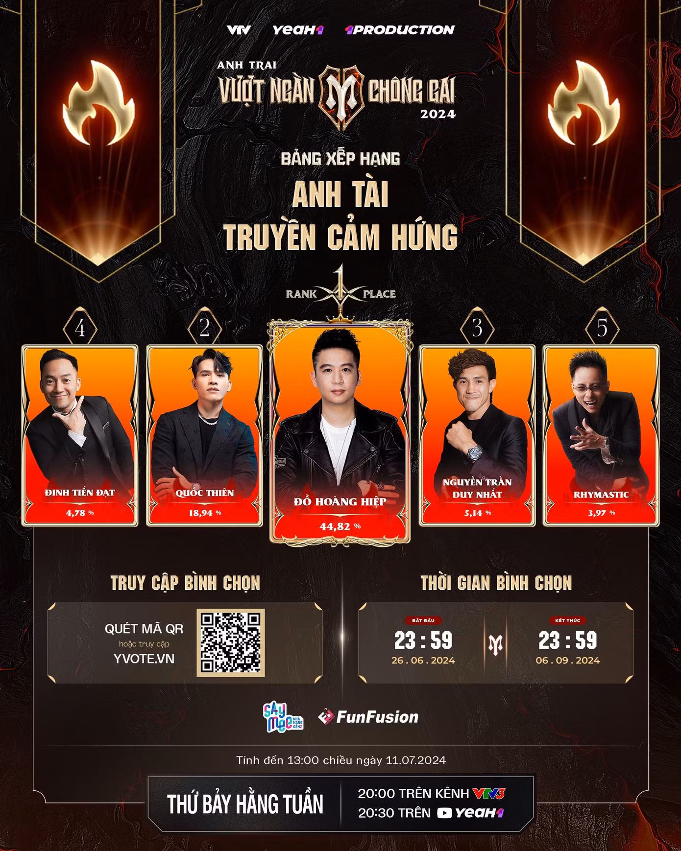 Sau tiết mục Trống Vắng cùng câu chuyện về nỗi lòng của người cha làm nghệ thuật, khán giả cho rằng đây là kết quả xứng đáng dành cho "anh tài" Đỗ Hoàng Hiệp.