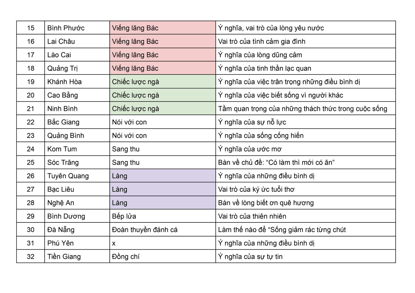 Các tác phẩm xuất hiện trong đề thi tuyển sinh vào lớp 10 của 32 tỉnh thành. Ảnh: Văn Tùng Các tác phẩm xuất hiện trong đề thi tuyển sinh vào lớp 10 của 32 tỉnh thành. Ảnh: Văn Tùng