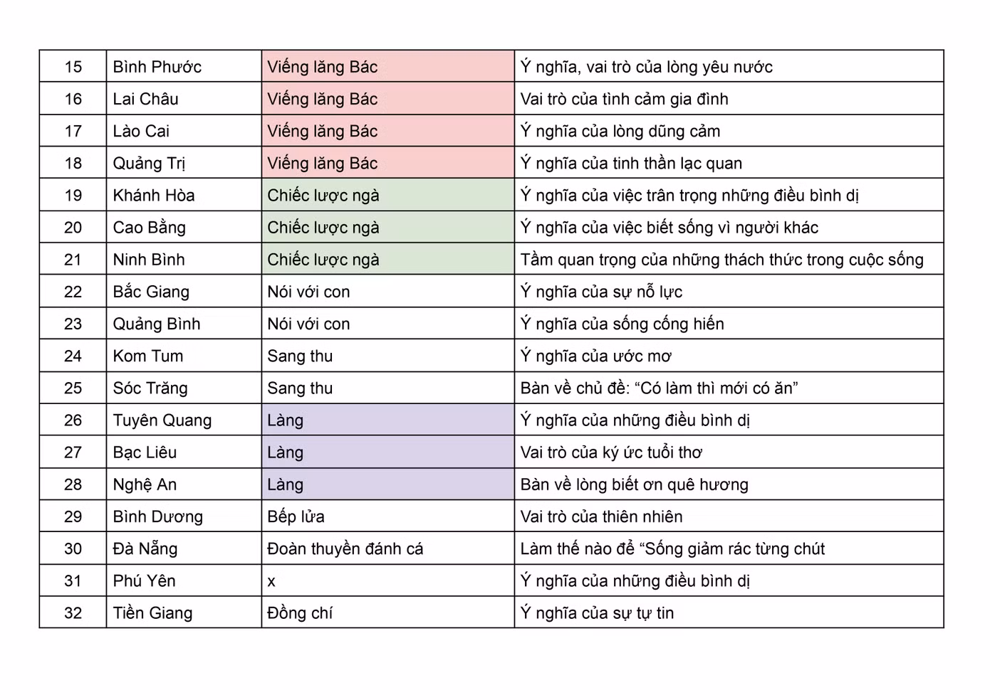 Các tác phẩm xuất hiện trong đề thi tuyển sinh vào lớp 10 của 32 tỉnh thành. Ảnh: Văn Tùng
