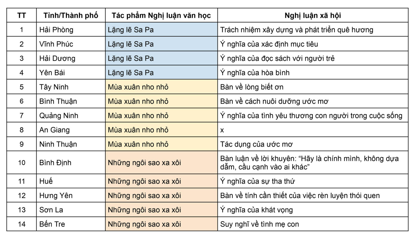 Các tác phẩm xuất hiện phổ biến trong đề thi Ngữ văn năm nay. Ảnh: Văn Tùng. Các tác phẩm xuất hiện phổ biến trong đề thi Ngữ văn năm nay. Ảnh: Văn Tùng.