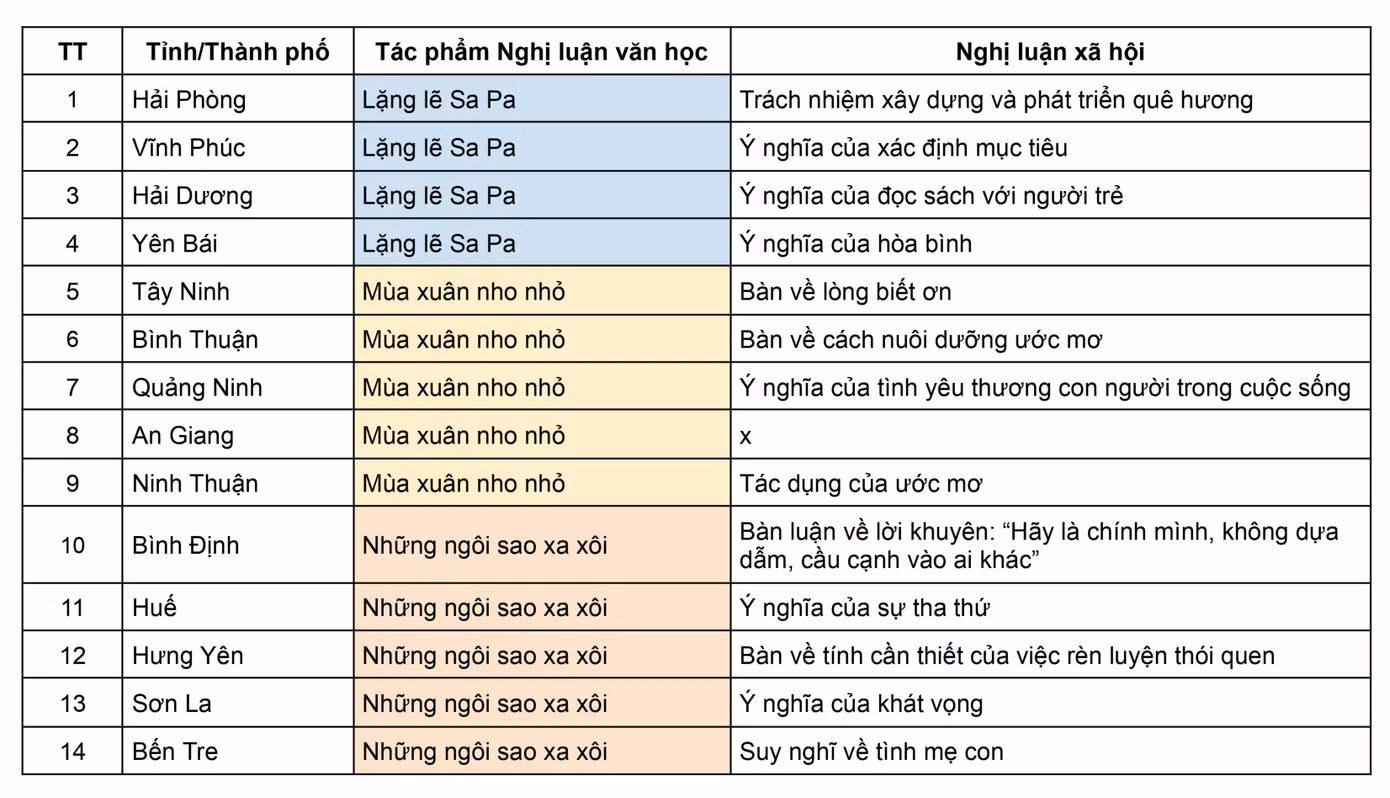 Các tác phẩm xuất hiện phổ biến trong đề thi Ngữ văn năm nay. Ảnh: Văn Tùng.
